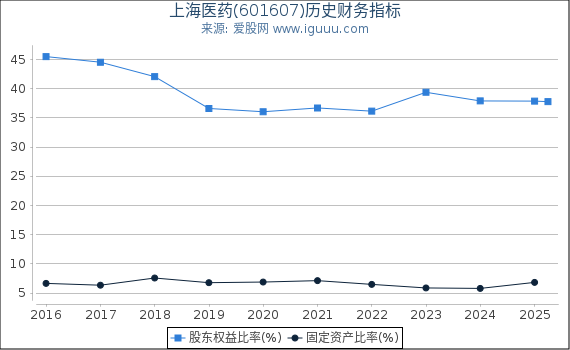 上海医药(601607)股东权益比率、固定资产比率等历史财务指标图