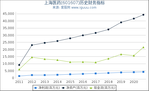 上海医药(601607)股东权益比率、固定资产比率等历史财务指标图