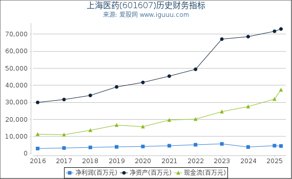 上海医药(601607)股东权益比率、固定资产比率等历史财务指标图