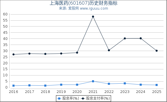 上海医药(601607)股东权益比率、固定资产比率等历史财务指标图