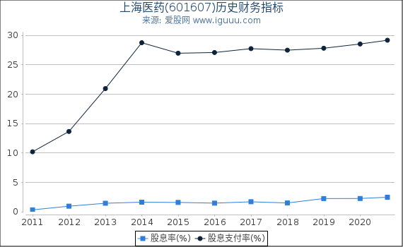 上海医药(601607)股东权益比率、固定资产比率等历史财务指标图