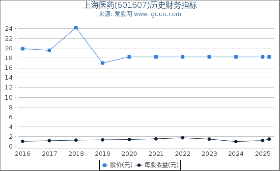 上海医药(601607)股东权益比率、固定资产比率等历史财务指标图