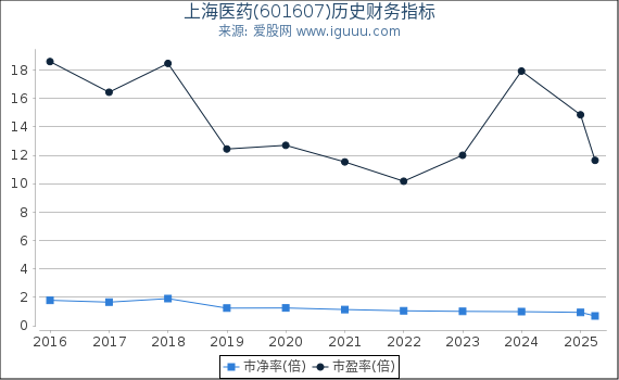 上海医药(601607)股东权益比率、固定资产比率等历史财务指标图