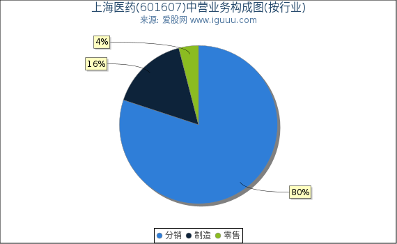 上海医药(601607)主营业务构成图（按行业）