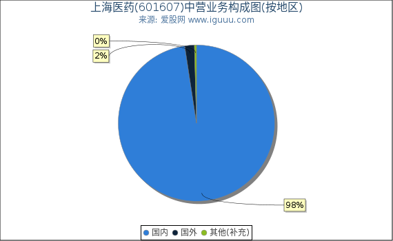 上海医药(601607)主营业务构成图（按地区）