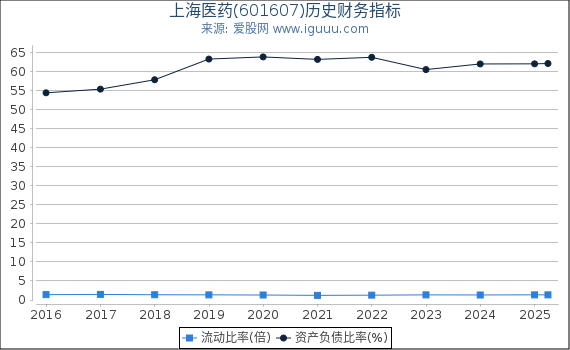 上海医药(601607)股东权益比率、固定资产比率等历史财务指标图