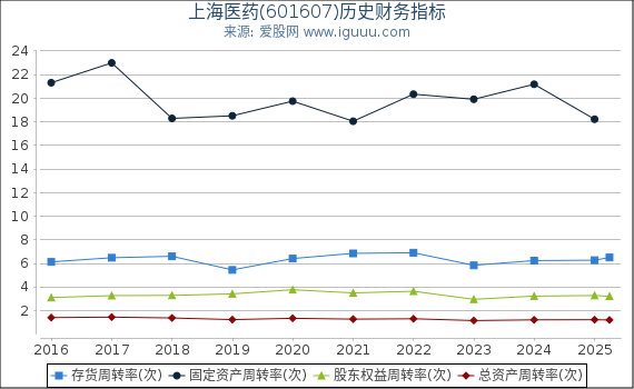 上海医药(601607)股东权益比率、固定资产比率等历史财务指标图