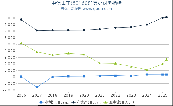中信重工(601608)股东权益比率、固定资产比率等历史财务指标图