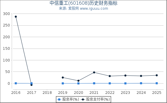 中信重工(601608)股东权益比率、固定资产比率等历史财务指标图