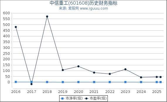 中信重工(601608)股东权益比率、固定资产比率等历史财务指标图
