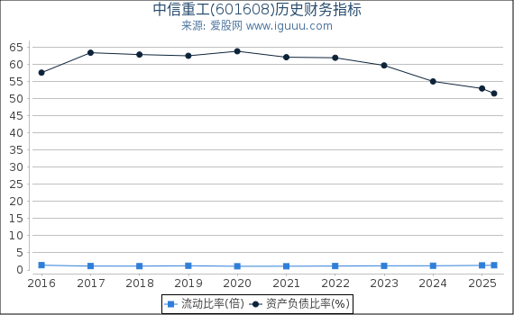 中信重工(601608)股东权益比率、固定资产比率等历史财务指标图