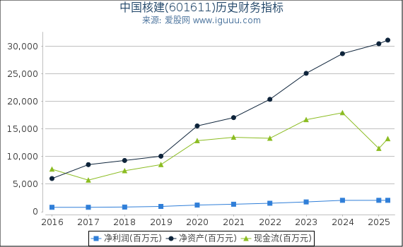 中国核建(601611)股东权益比率、固定资产比率等历史财务指标图