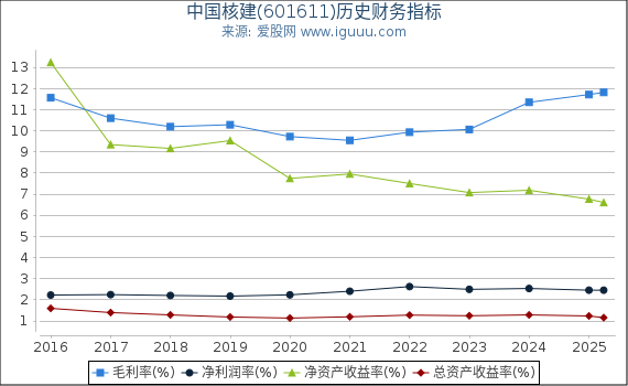 中国核建(601611)股东权益比率、固定资产比率等历史财务指标图