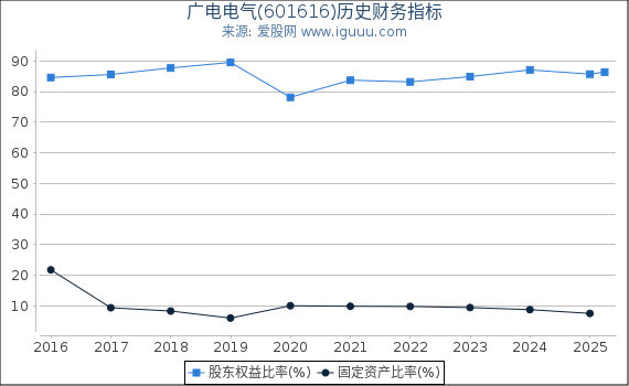 广电电气(601616)股东权益比率、固定资产比率等历史财务指标图