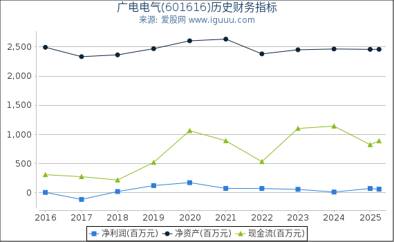 广电电气(601616)股东权益比率、固定资产比率等历史财务指标图