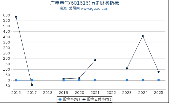 广电电气(601616)股东权益比率、固定资产比率等历史财务指标图