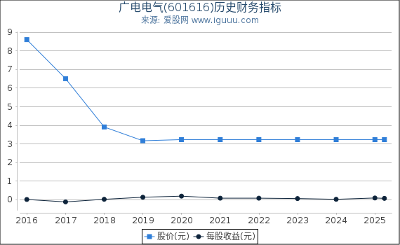 广电电气(601616)股东权益比率、固定资产比率等历史财务指标图