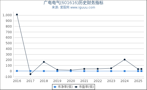 广电电气(601616)股东权益比率、固定资产比率等历史财务指标图