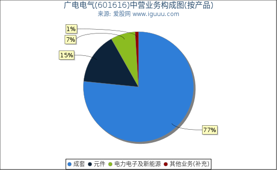 广电电气(601616)主营业务构成图（按产品）
