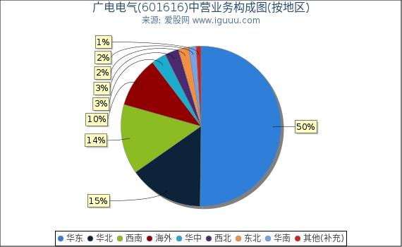 广电电气(601616)主营业务构成图（按地区）
