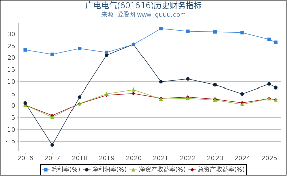 广电电气(601616)股东权益比率、固定资产比率等历史财务指标图
