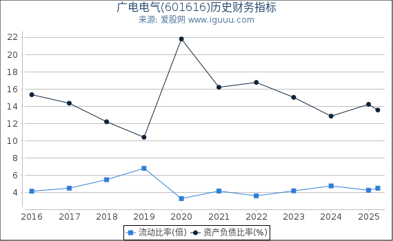 广电电气(601616)股东权益比率、固定资产比率等历史财务指标图