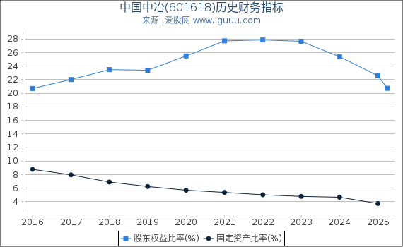 中国中冶(601618)股东权益比率、固定资产比率等历史财务指标图