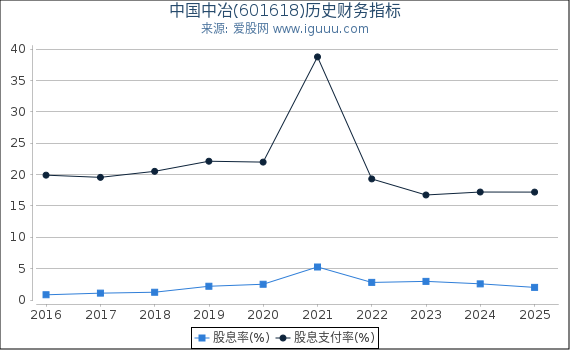 中国中冶(601618)股东权益比率、固定资产比率等历史财务指标图
