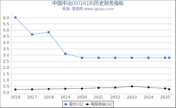 中国中冶(601618)股东权益比率、固定资产比率等历史财务指标图