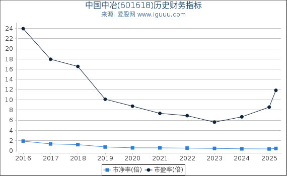 中国中冶(601618)股东权益比率、固定资产比率等历史财务指标图