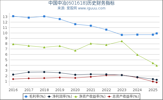 中国中冶(601618)股东权益比率、固定资产比率等历史财务指标图