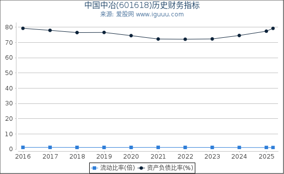 中国中冶(601618)股东权益比率、固定资产比率等历史财务指标图