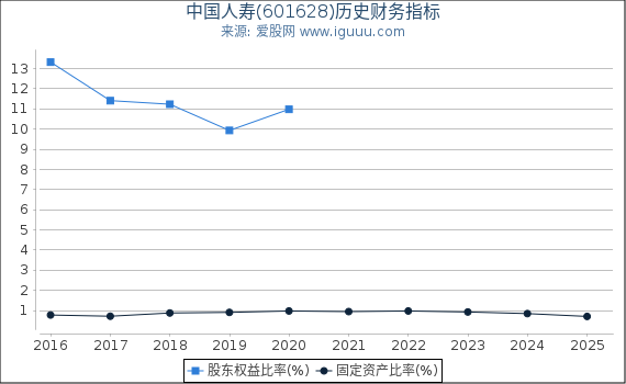 中国人寿(601628)股东权益比率、固定资产比率等历史财务指标图