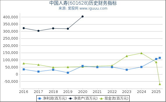 中国人寿(601628)股东权益比率、固定资产比率等历史财务指标图
