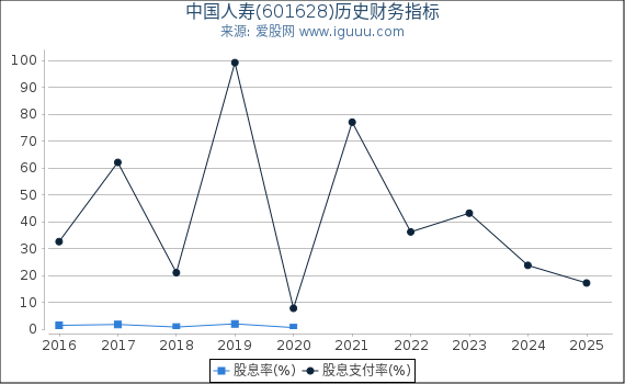 中国人寿(601628)股东权益比率、固定资产比率等历史财务指标图