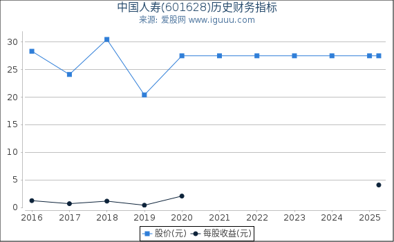 中国人寿(601628)股东权益比率、固定资产比率等历史财务指标图