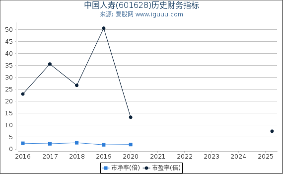 中国人寿(601628)股东权益比率、固定资产比率等历史财务指标图