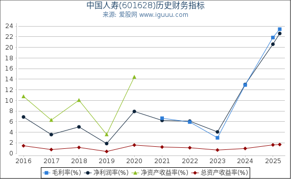 中国人寿(601628)股东权益比率、固定资产比率等历史财务指标图