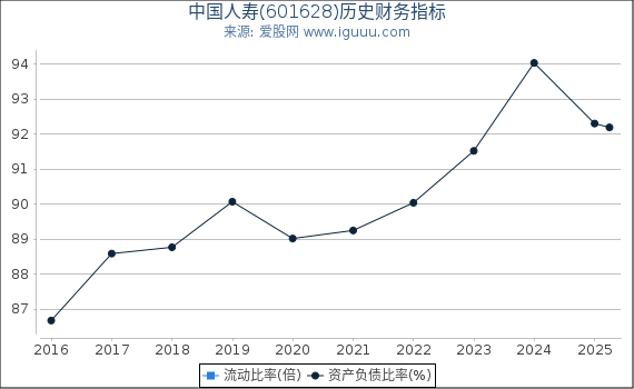中国人寿(601628)股东权益比率、固定资产比率等历史财务指标图