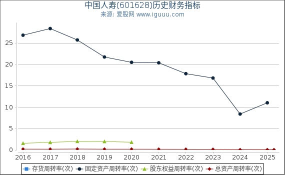 中国人寿(601628)股东权益比率、固定资产比率等历史财务指标图