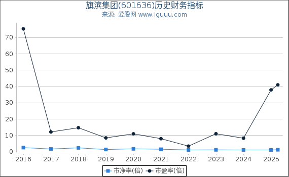 旗滨集团(601636)股东权益比率、固定资产比率等历史财务指标图