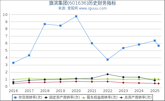 旗滨集团(601636)股东权益比率、固定资产比率等历史财务指标图