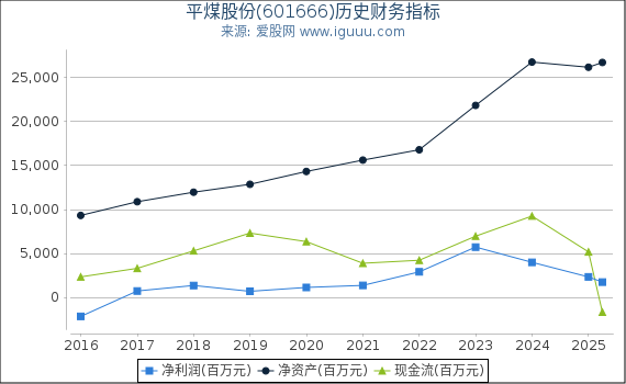平煤股份(601666)股东权益比率、固定资产比率等历史财务指标图