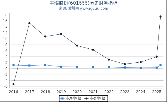 平煤股份(601666)股东权益比率、固定资产比率等历史财务指标图
