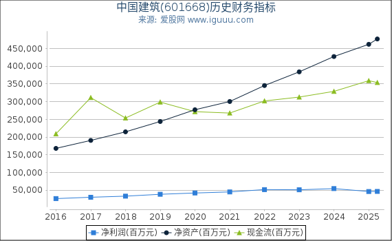 中国建筑(601668)股东权益比率、固定资产比率等历史财务指标图