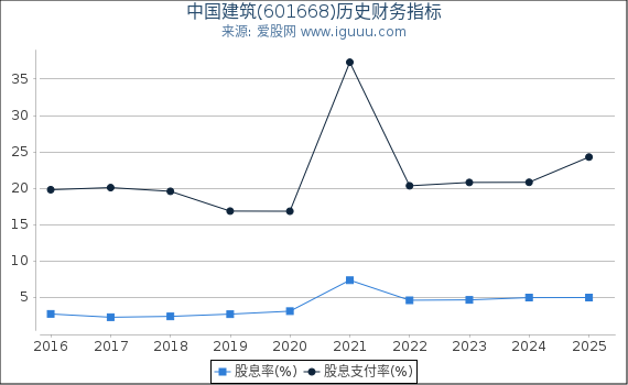 中国建筑(601668)股东权益比率、固定资产比率等历史财务指标图