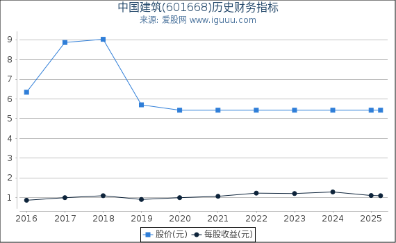 中国建筑(601668)股东权益比率、固定资产比率等历史财务指标图