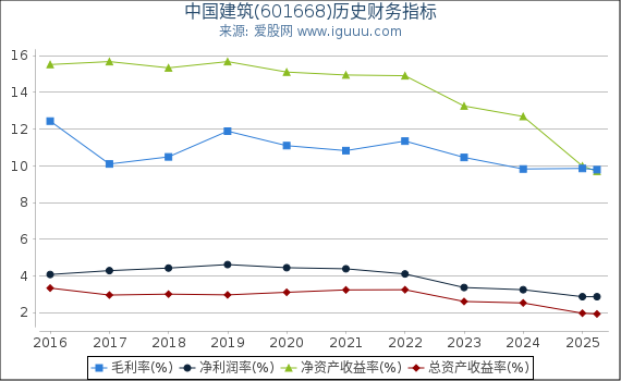 中国建筑(601668)股东权益比率、固定资产比率等历史财务指标图