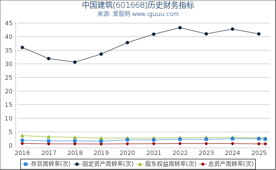 中国建筑(601668)股东权益比率、固定资产比率等历史财务指标图