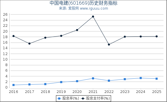 中国电建(601669)股东权益比率、固定资产比率等历史财务指标图